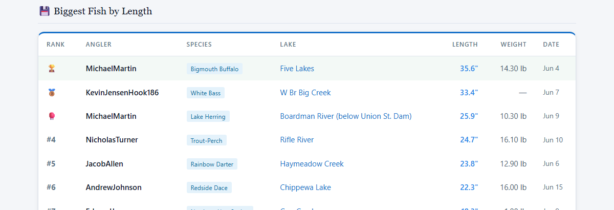 Michigan Fishing leaderboard ranking the biggest fish caught by length, with angler name, species, and lake